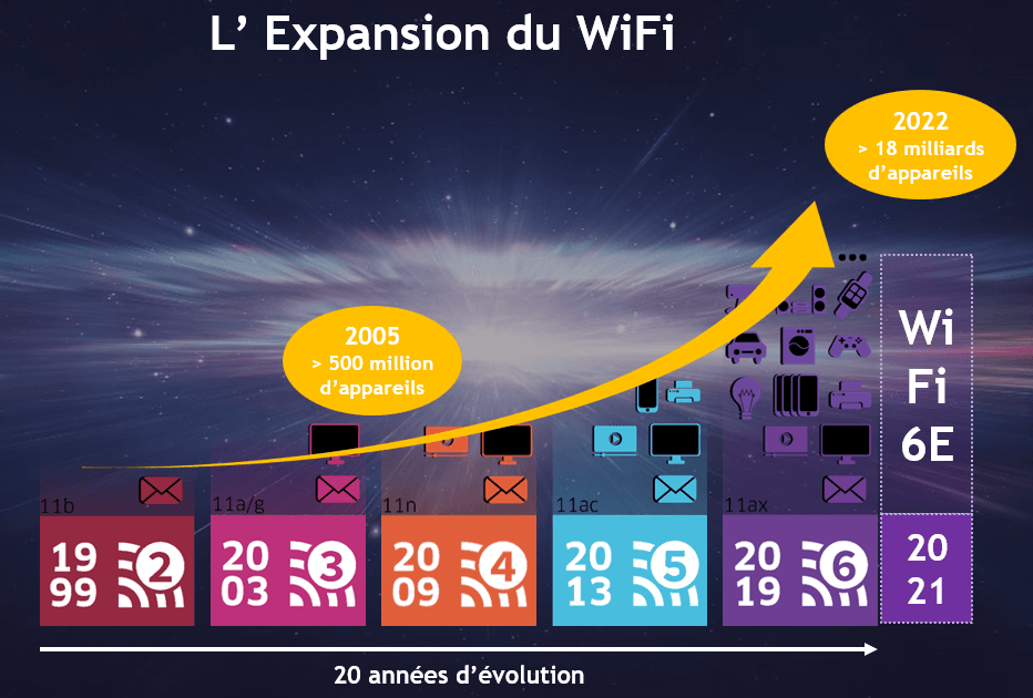 Objectifs clés de la technologie du réseau Wifi 6E